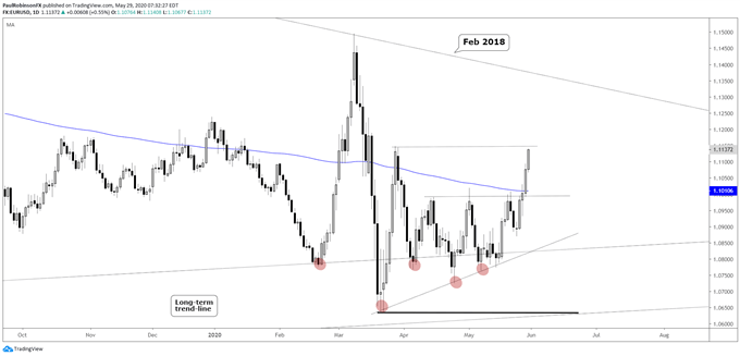 EUR/USD daily chart
