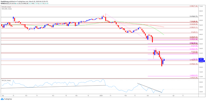 Oil Chart