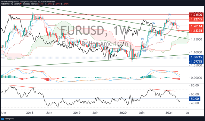 EUR/USD : la cible technique des 1.1650$ est engagée