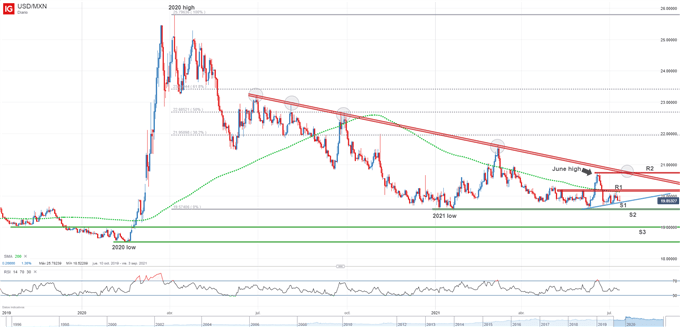 USD/MXN technical chart