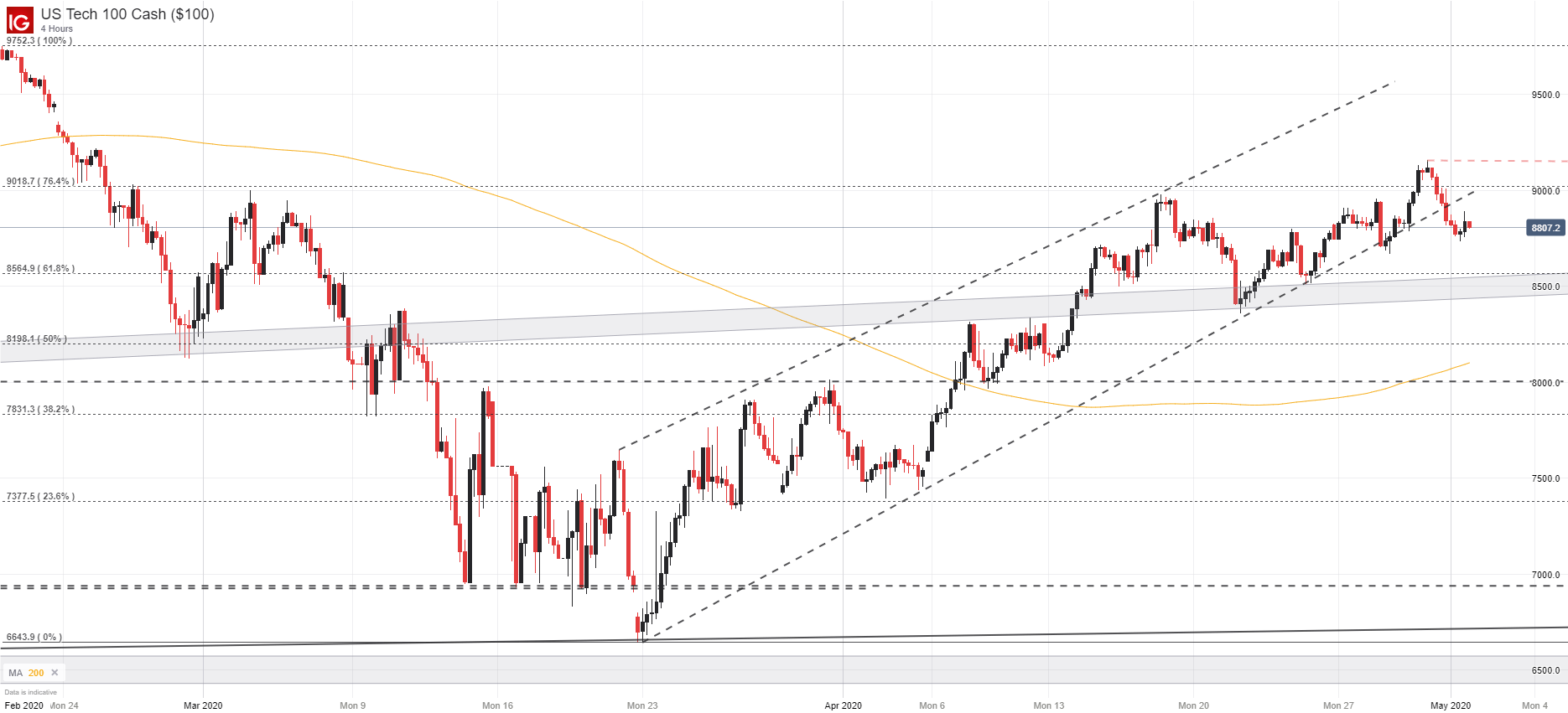 Nasdaq 100, FTSE 100 and ASX 200 Forecasts for the Week Ahead