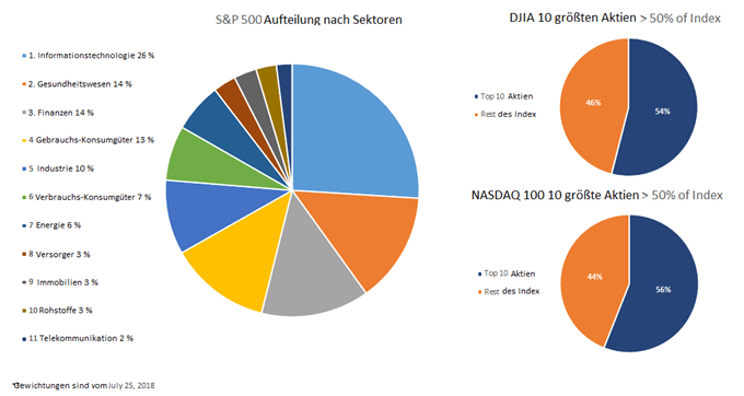S&P-Sektoraufgliederung, Kreisdiagramme, die die Top-10 Aktiengewichtungen im Nasdaq 100 und DJIA zeigen.