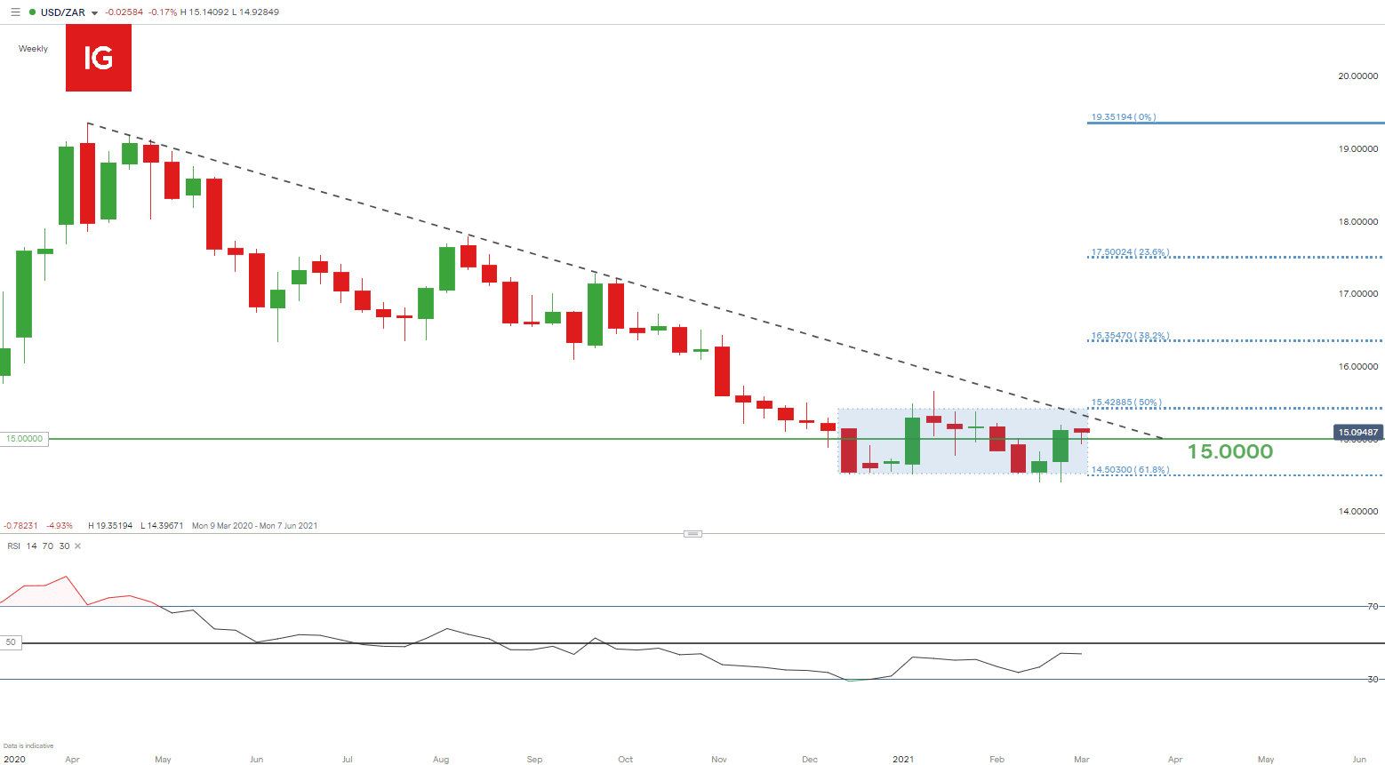 USD/ZAR weekly chart