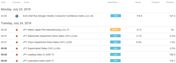 DailyFX Economic Calendar Asia Pacific Trading Session