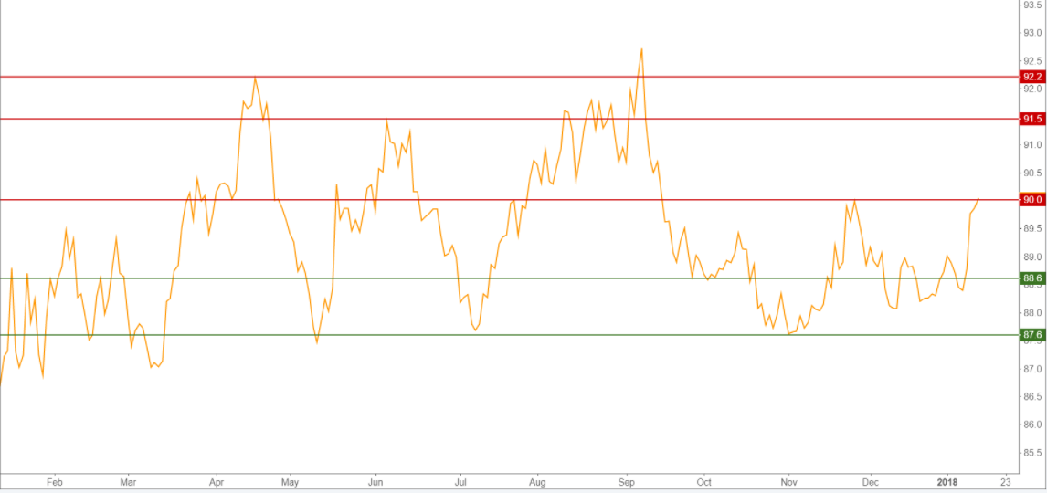 El trading del USD/JPY podría rebotar en 110