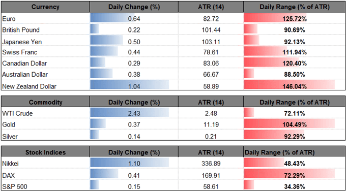 Image of daily change for major financial markets