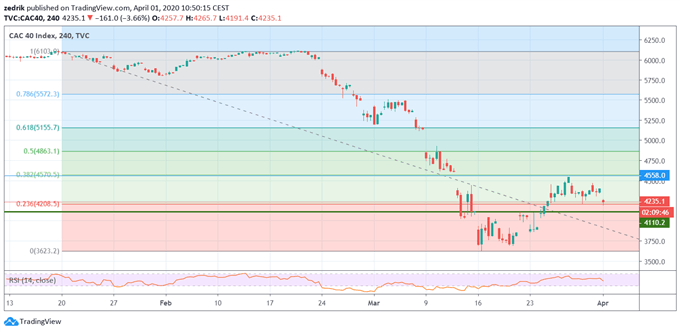 Evolution CAC40 en 4 heures