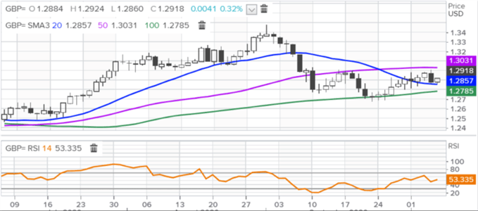 GBP/USD Preis-Chart vom 8.Juli bis 7.Oktober 2020