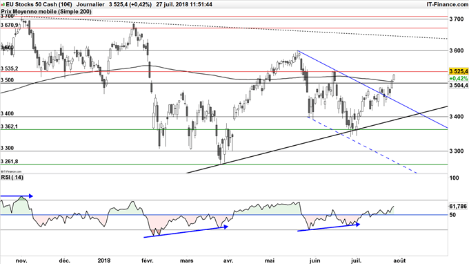 EuroStoxx50 dépasse sa résistance à 3500 points et sa moyenne mobile à 200 séances