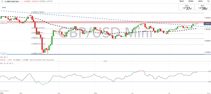 British Pound Latest (GBP) - GBP/USD Choppy, Focus on June Top