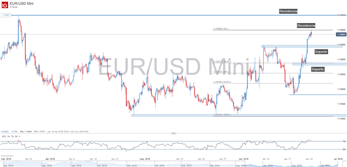Gráfico técnico del EURUSD