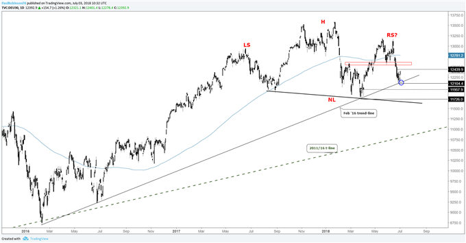 DAX daily price chart, Feb '16 t-line and H&S neckline