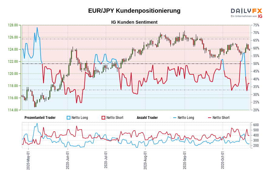 EUR/JPY Kundenpositionierung