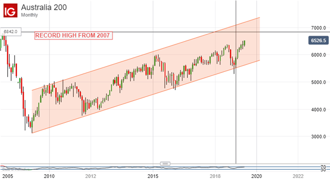 ASX 200, Monthly Chart