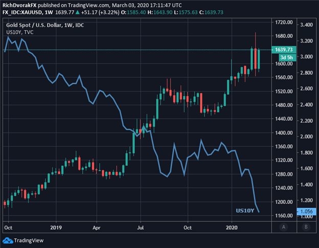XAUUSD Price Chart Gold Forecast