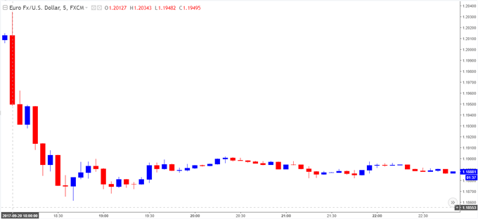 EUR/USD Chart