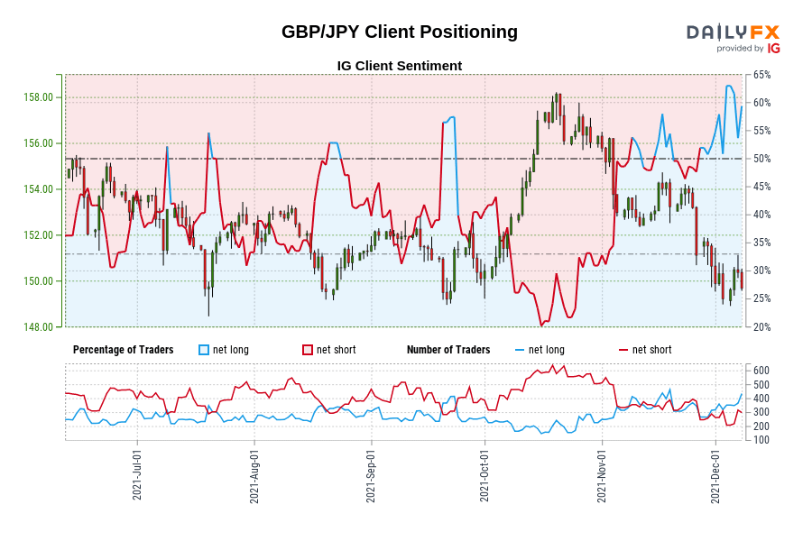 GBP/JPY Client Positioning