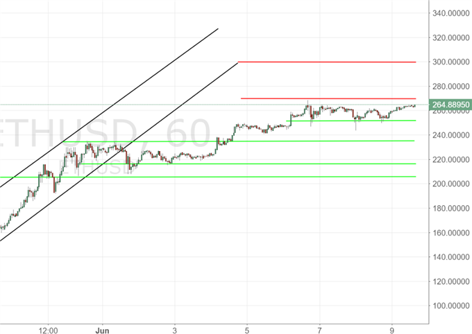 Übertrifft Ethereum den Bitcoin?