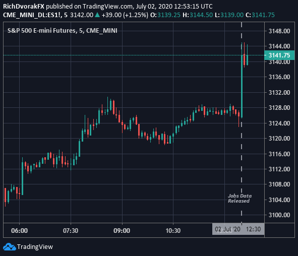 sp500 price chart stock market futures June 2020 NFP report