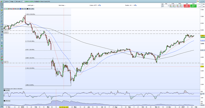 Crude Oil Price Grinding Back to Multi-Month High on Positive Fundamentals