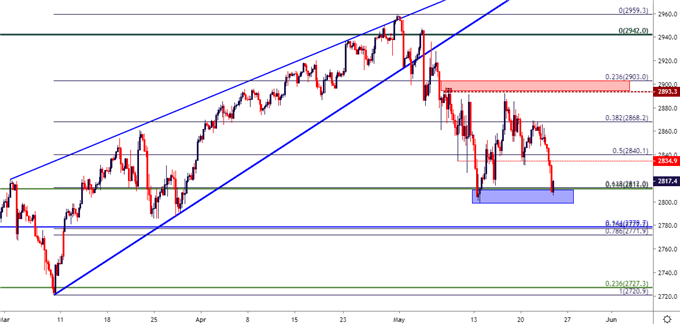 spx500 four hour price chart