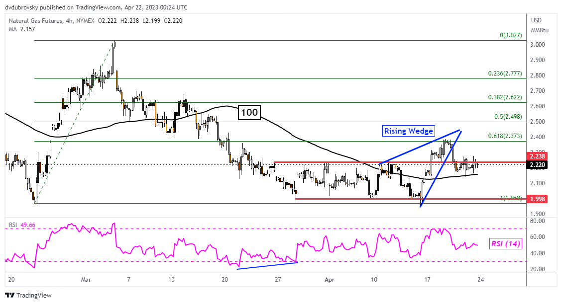 กราฟราย 4 ชั่วโมง – Rising Wedge และ 100-Period SMA