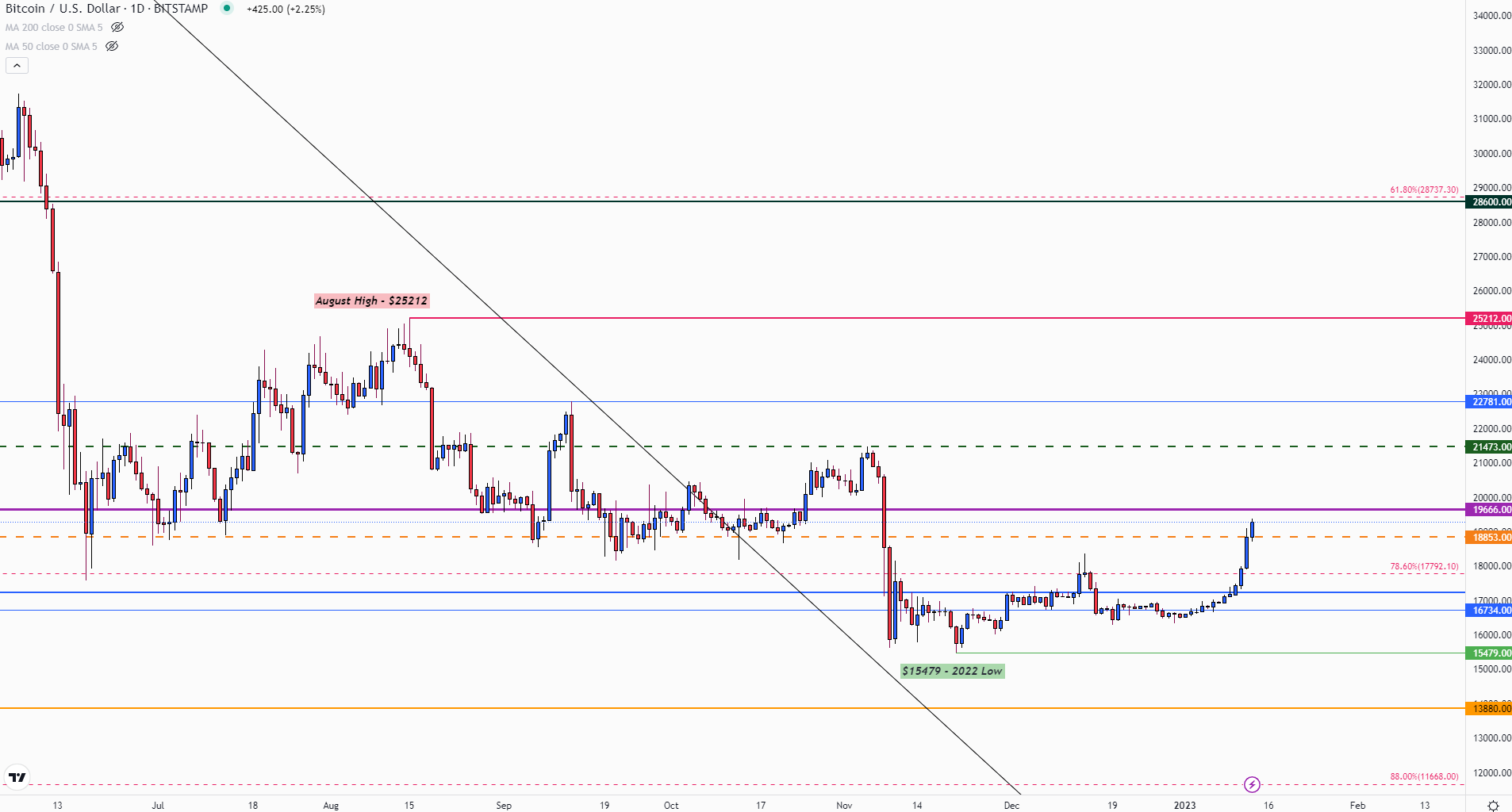 bitcoin-bulls-bounce-back-after-double-digit-gain-mycopypip