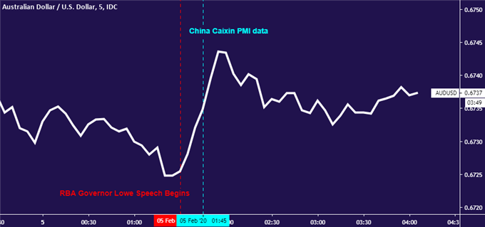 Australian Dollar vs US Dollar price chart - 5 min