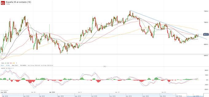 IBEX35: al borde de superar los 6.800 puntos y pendiente del Consejo Europeo