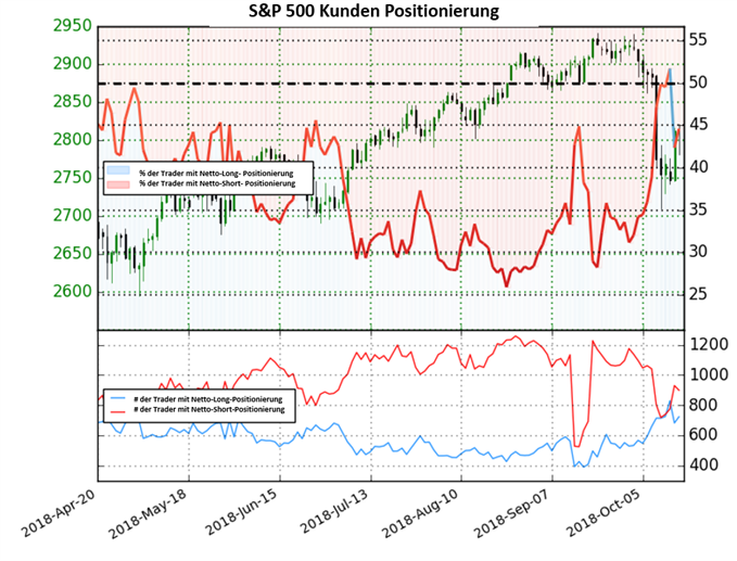 S&P 500 Sentiment