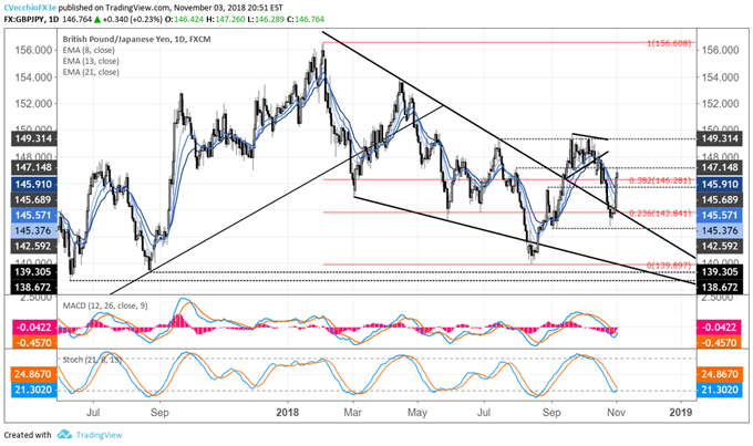 Japanese Yen Weekly Technical Forecast: Reversals Break Bull Trend