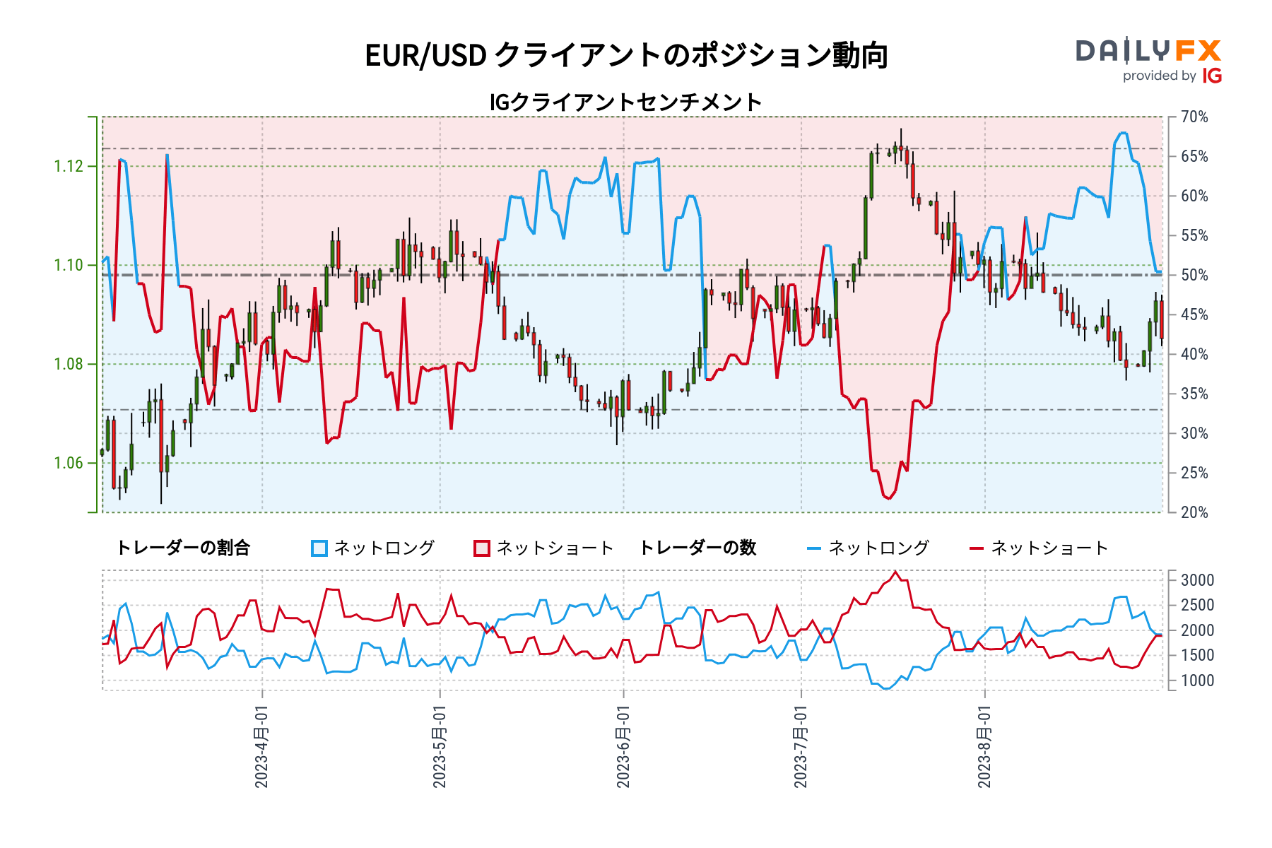EUR/USD クライアントのポジション動向