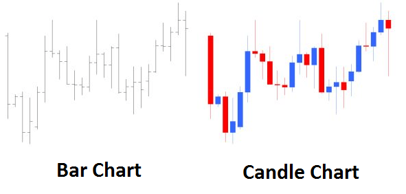 Difference between bar chart and candle chart 