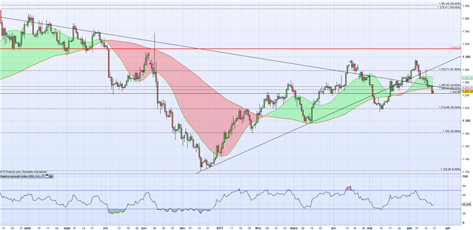 3ème hausse consécutive sur le Nikkei, le cours de l’or au rebond.