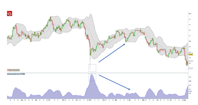 Bollinger Bandwidth reversal strategy
