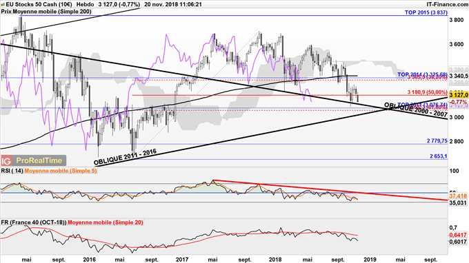 L'indice EuroStoxx 50 sous pression en raison des tensions commerciales