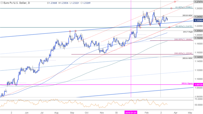 EUR/USD Price Chart - Daily Timeframe
