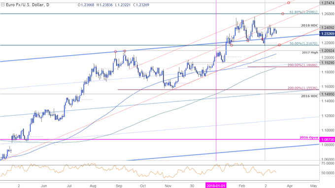 EUR/USD-Kurschart – Täglicher Zeitrahmen