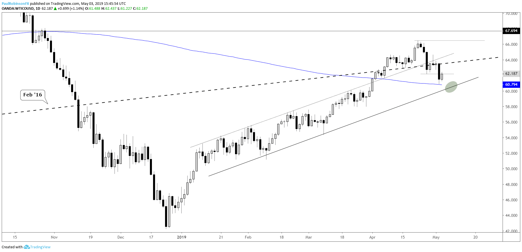 Crude Oil Weekly Technical Forecast Support May Soon Lead To Rally - 