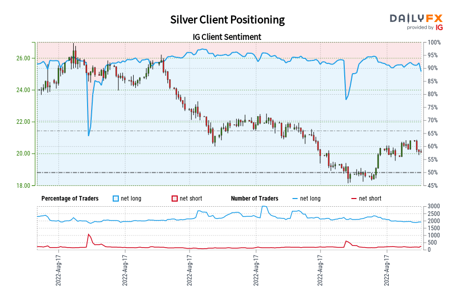 Silver Client Positioning
