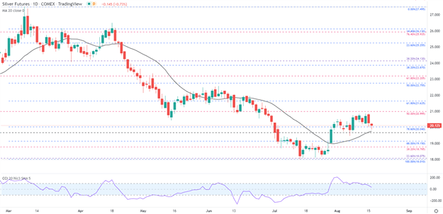 Silver Shine Overshadowed by USD Strength