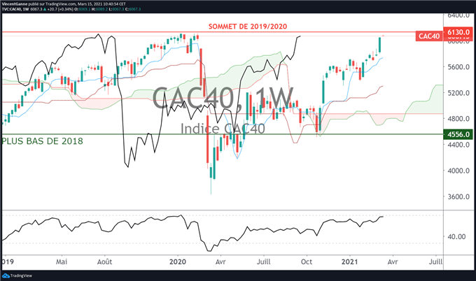 CAC 40 : la boucle est bouclée à 6100 points.