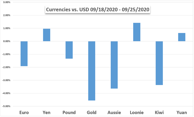 Currencies vs gold vs USD