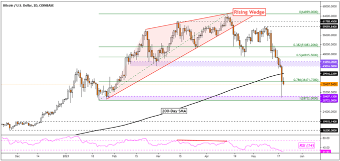 Bitcoin (BTC), Ethereum (ETH), Litecoin (LTC) Analysis: Panic Selling Hits Cryptos