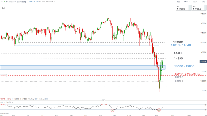 Технический прогноз FTSE, DAX: акции Великобритании и ЕС начинают неделю с роста