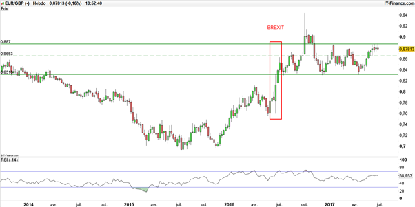 EUR/GBP – GBP/USD : la livre conserve une fenêtre de tir face à l’euro, pas face au dollar