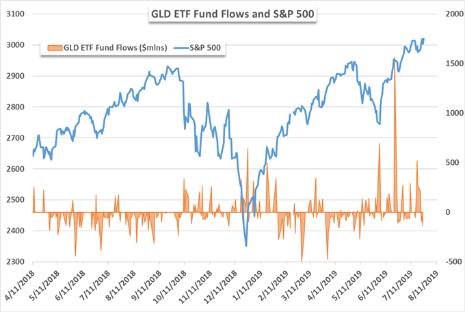 gold price chart, GLD etf