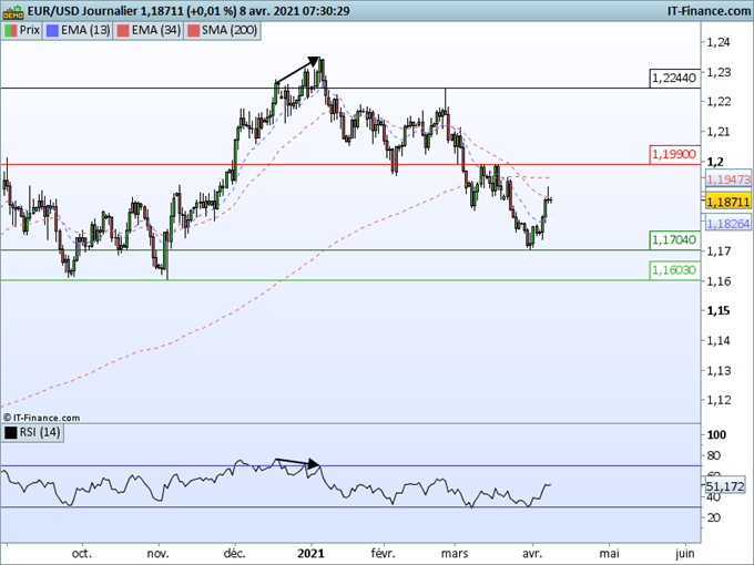 Morning Meeting Forex : Pas de surprise de la Fed, EUR/USD doji sous une résistance