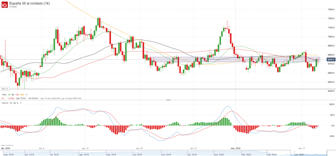 IBEX y FTSE encabezan los avances en Europa