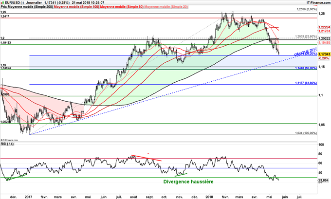 EUR/USD sous pression 2018 à 1,17 dollar